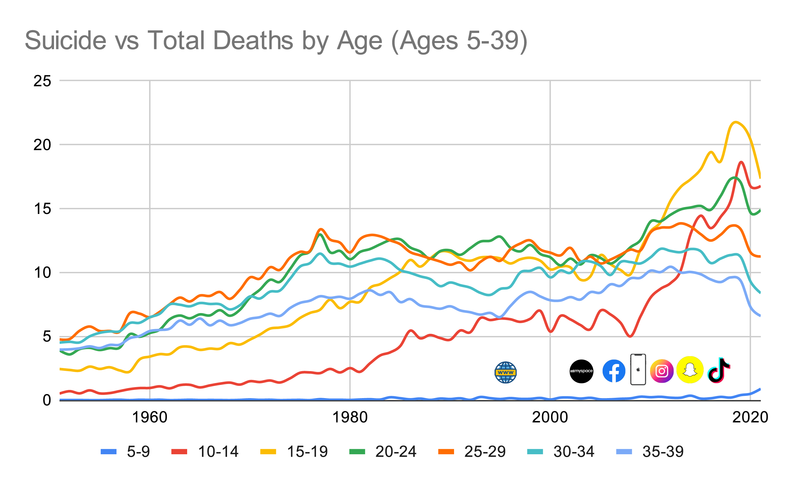 Graph showing suicide rates by age group from 1950-2020